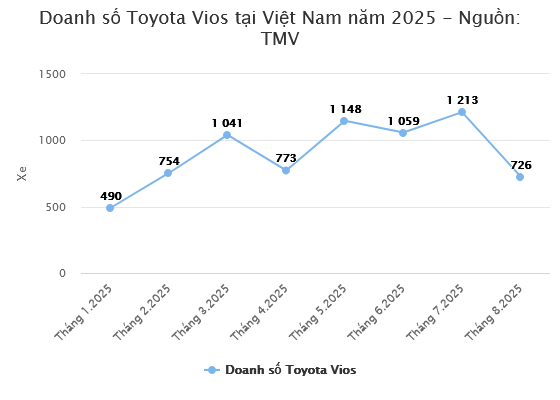 Screenshot 2025-09-09 at 15-18-16 Doanh số lao dốc xe sedan hút khách nhất Việt Nam giảm giá gần 60 triệu